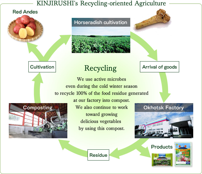 KINJIRUSHI's Recycling-oriented Agriculture