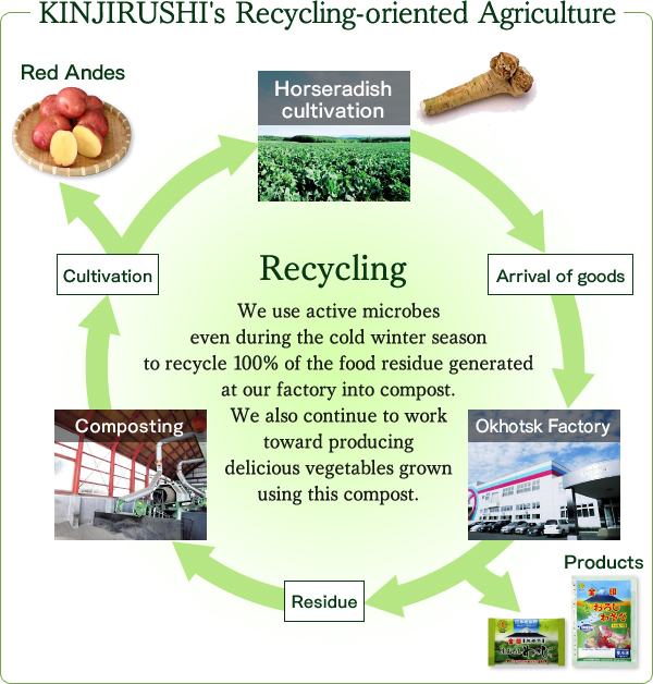 KINJIRUSHI's Recycling-oriented Agriculture