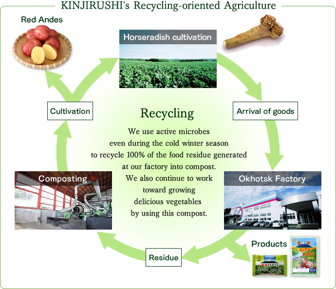 KINJIRUSHI's Recycling-oriented Agriculture