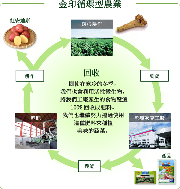 金印循環型農業